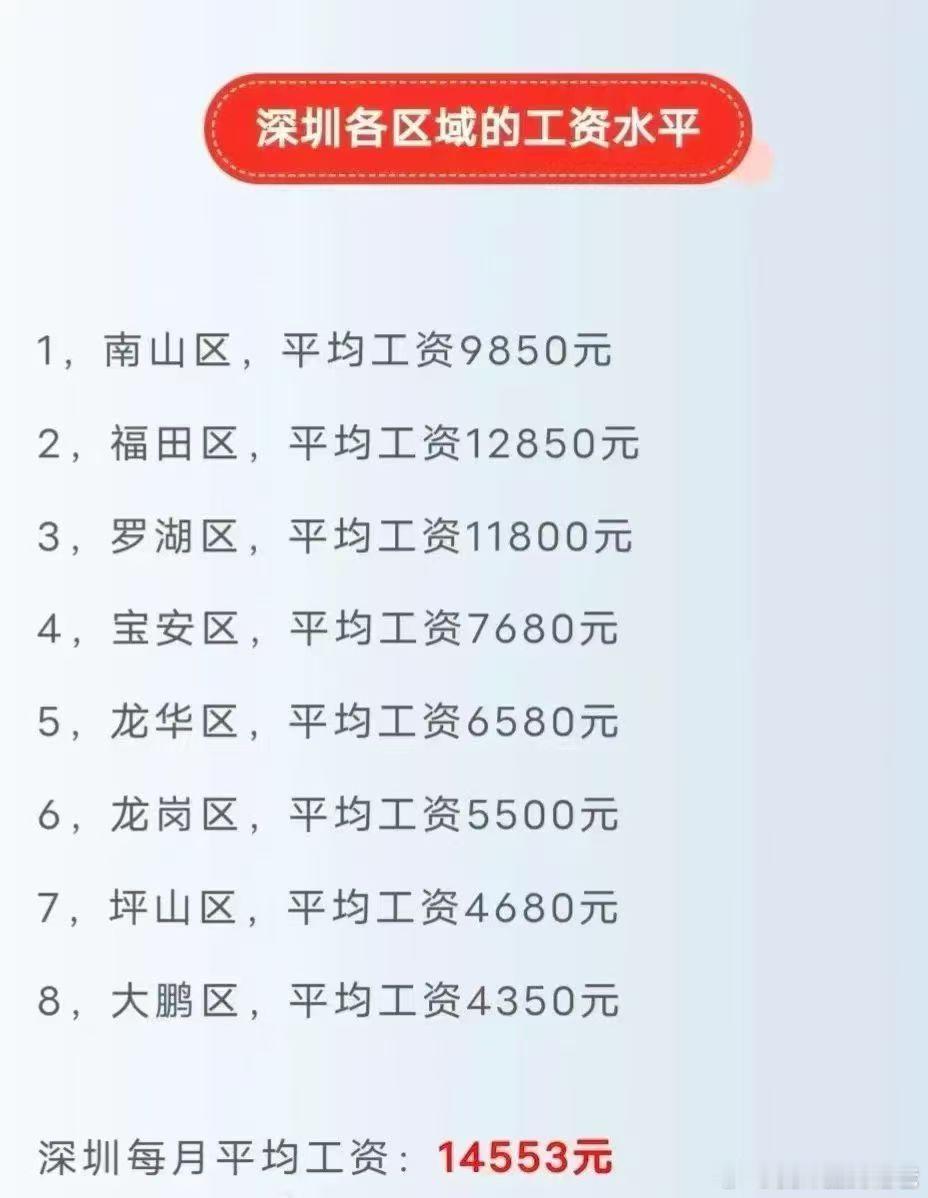 深圳各区工资水平，南山不敌福田罗湖吗？[吃惊] ​​​