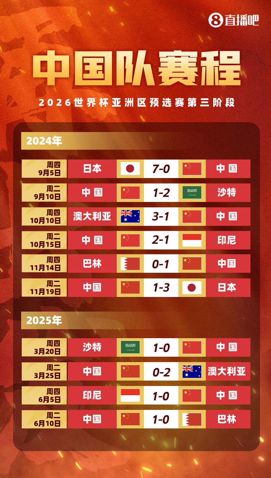 #再等国足下个四年# 本届18强赛战绩：3胜7负积9分，遭三队双杀&排小组第5#