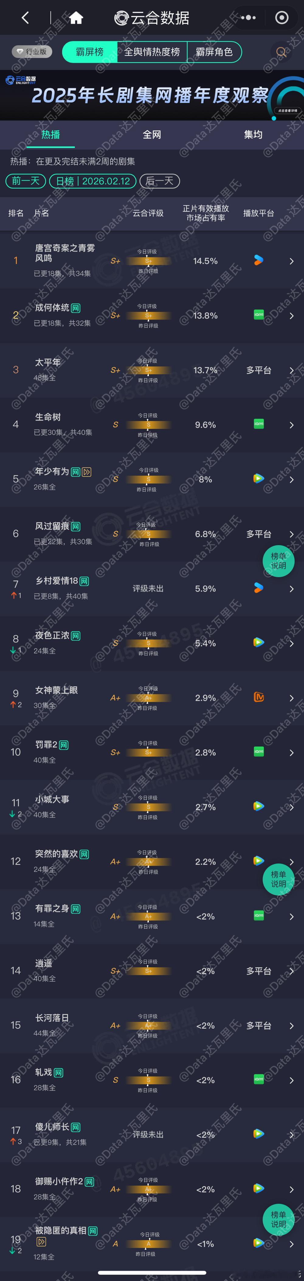 2.12云合占比（估值一会出）唐宫奇案 14.5%，云合登顶×2成何体统 13.