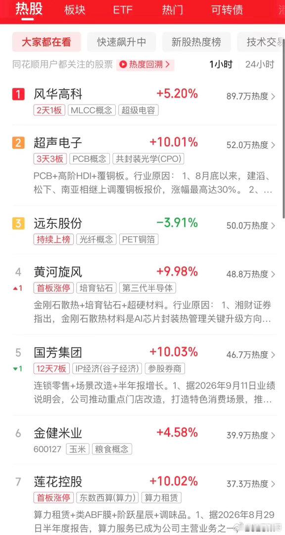 2026年9月14日，各大股吧前十热股:淘股吧: 1.超声电子2.闽东电力 3.