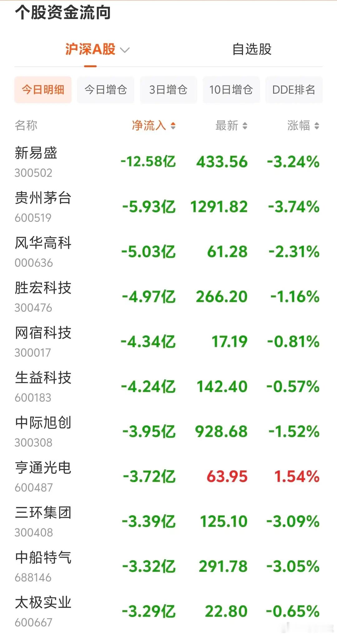 资金疯狂出逃｜8.17上午10点 主力大额净流出个股速览8月17日早盘10点，市