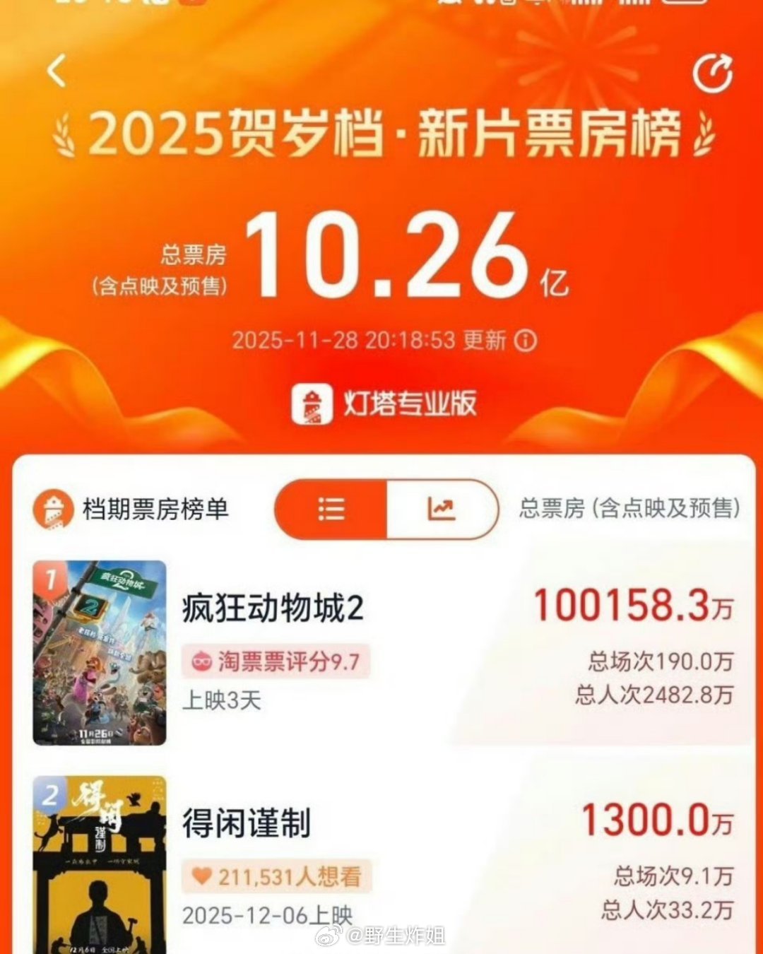 肖战主演的《得闲谨制》预售破1300万，有两大爆剧傍身的肖战，直接就是收视保证啊