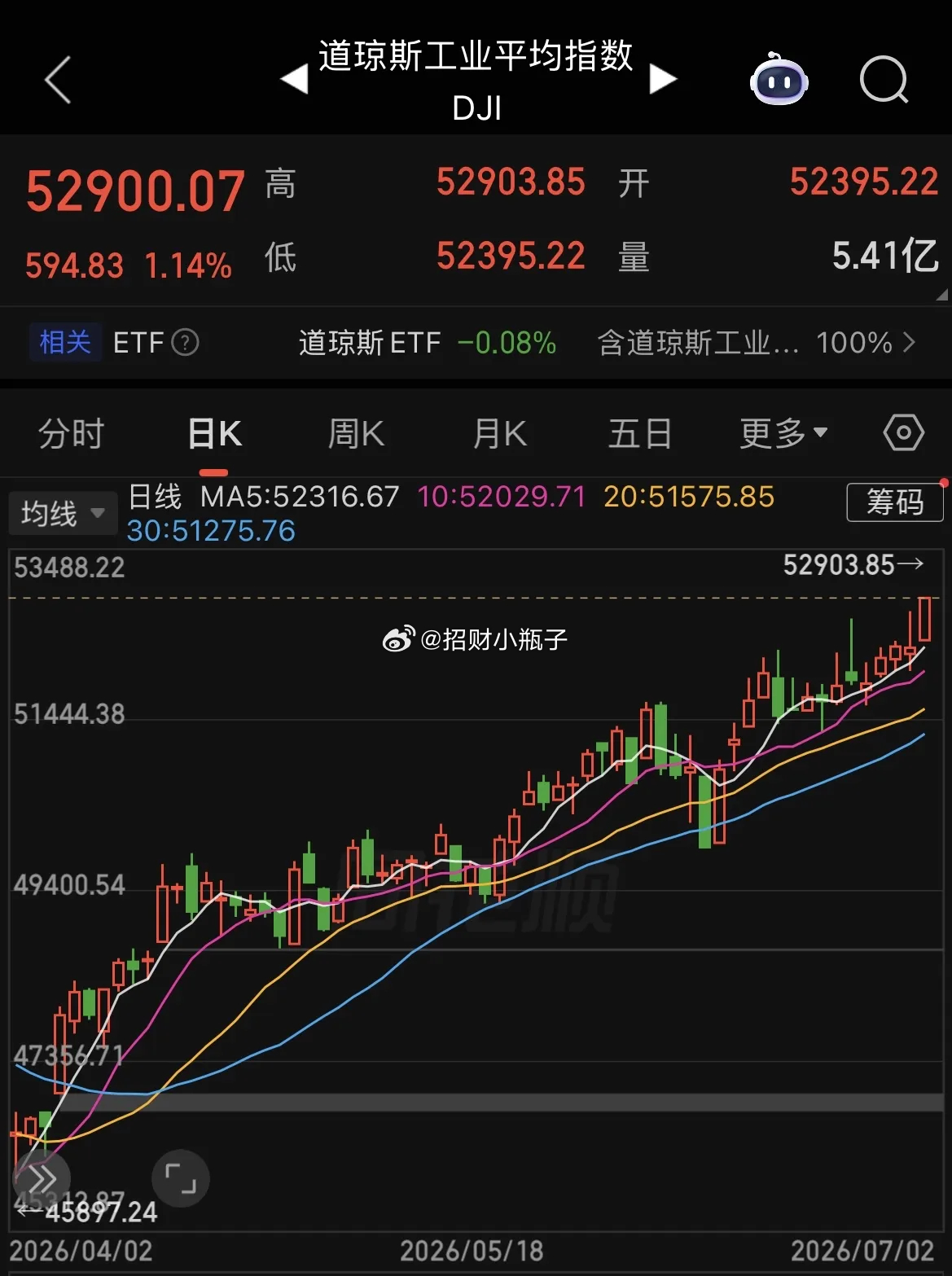 早上好各位家人们！隔夜美股冰火分化，给大家快速梳理行情：道指创出历史新高，纳指走