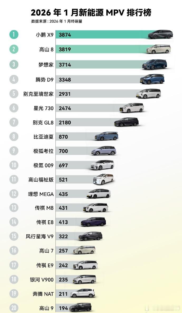 小鹏X9登顶新能源MPV销量第一何小鹏官宣2026款X9纯电版3月2日上市 春节