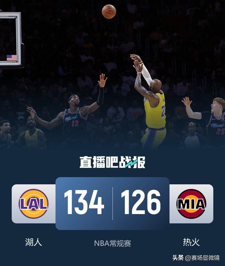 疯狂！东契奇背靠背合砍100分，湖人逆转热火豪取8连胜！
湖人客场134比126