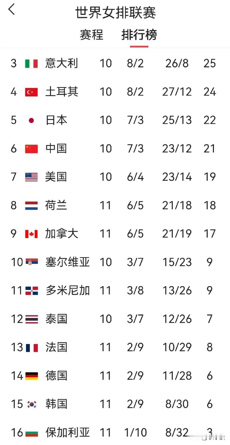 尽管中国女排3-0轻松拿下德国队，但拦网依然存在问题。第一局和第二局，这个问题比