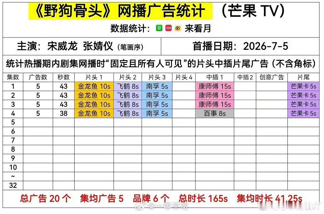 怎么样？谁看了野狗骨头？我们现偶神颜组合的剧能爆吗？(超过2000万有讨论度都算
