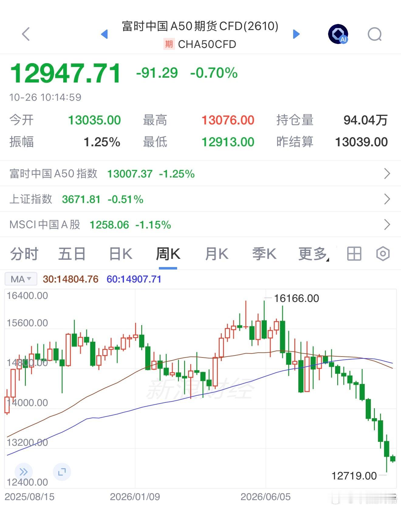 周线十二连跌期货富时a50a股 ​​​