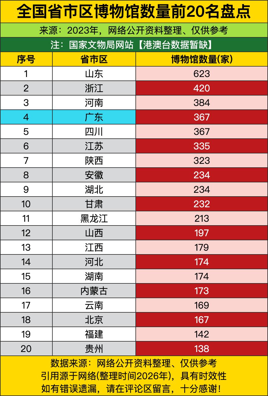 山东以623家的断层优势拔得头筹，把第二名浙江甩出200多家的差距，把后面一众省