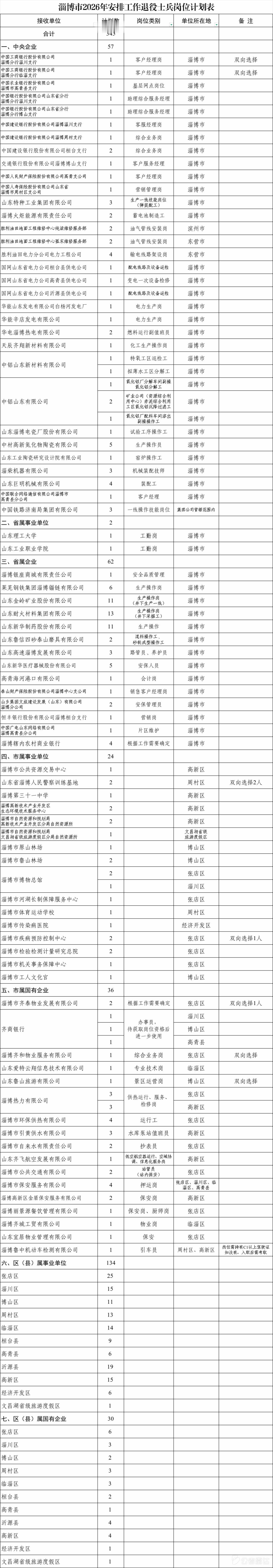 【山东淄博】淄博市2026年安排工作退役士兵岗位计划公告发布！共345个岗位
淄