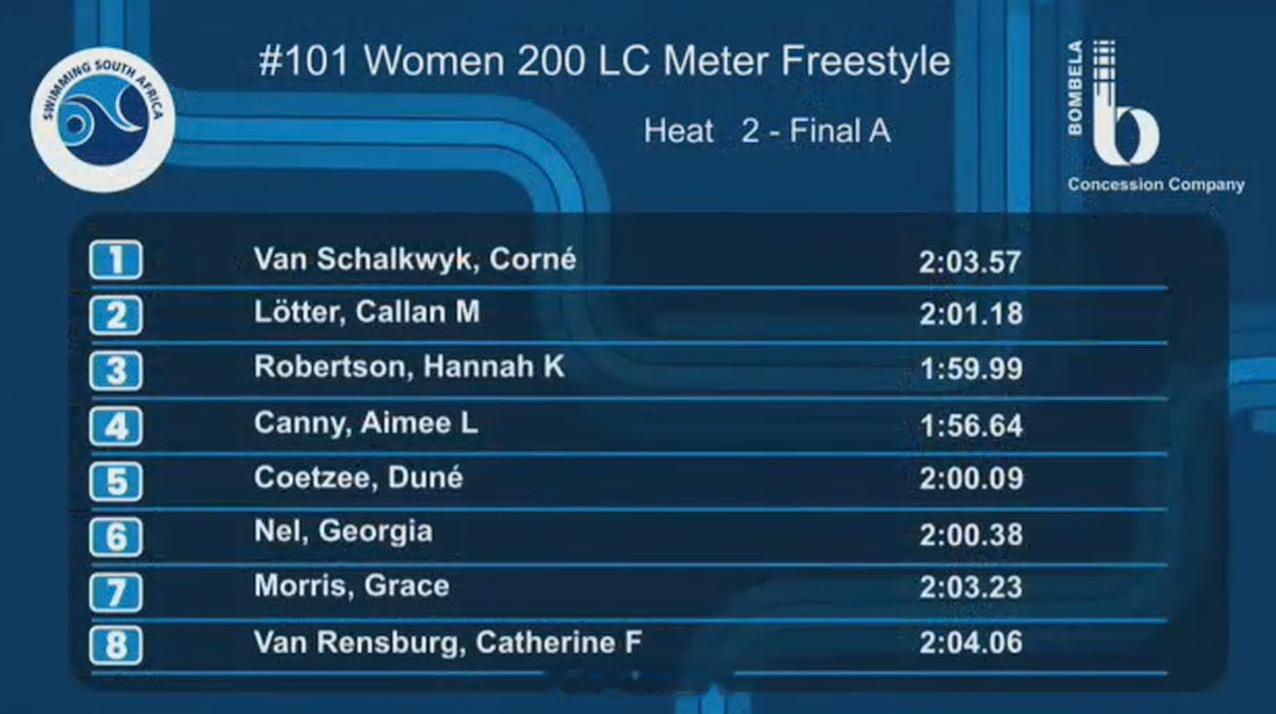 南非游泳锦标赛 女200自决赛Amiee Canny 1:56.64 PB-非洲