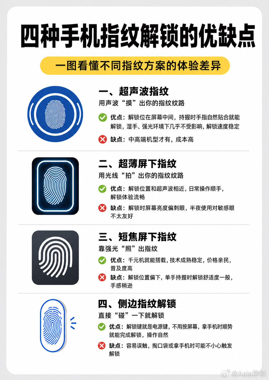 还在纠结手机指纹哪种最好用？今天我就一次性把四种方案讲明白。高端机标配的超声波指