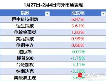 明天A股就要开市了，假期中概、港股、A50都大涨，明天开门红应该稳了吧？当然，港