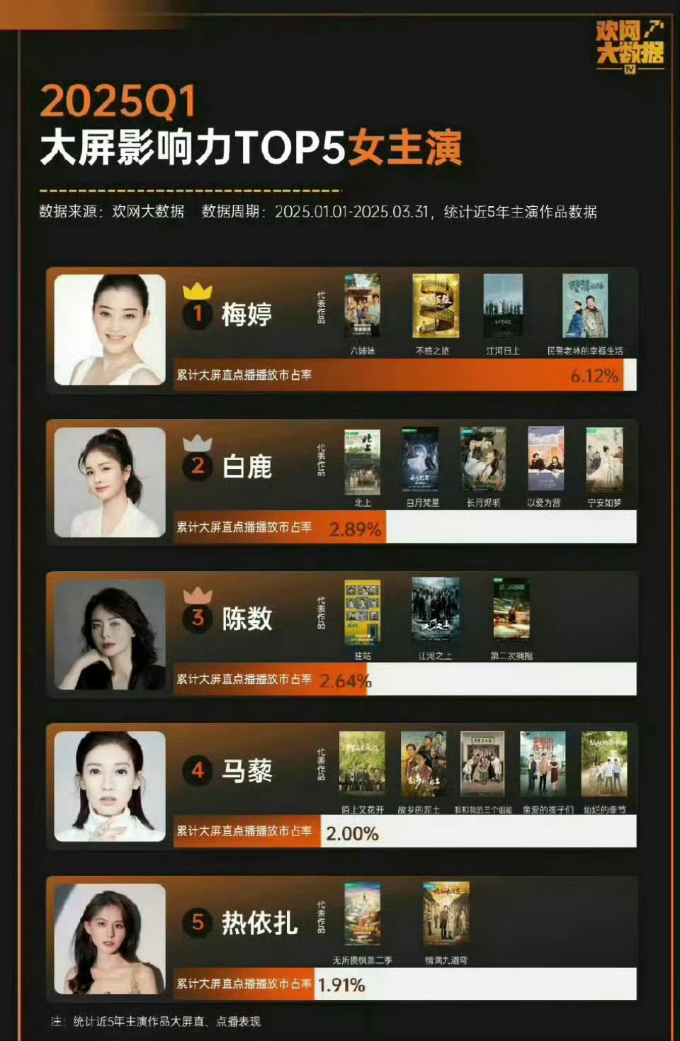 金鹰奖女主提名我很能够理解观众期待预测这次提名有白鹿，北上直接上星央视，数据无论