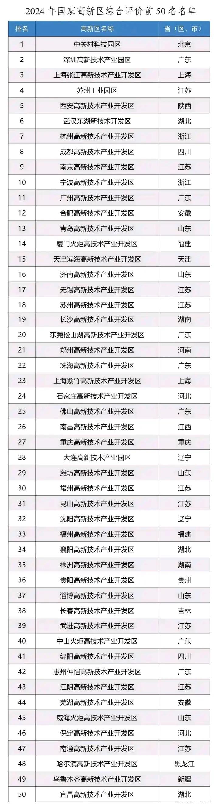 2024年国家高新区综合评价前50名名单出炉，济南高新区才排第16？白瞎了。
