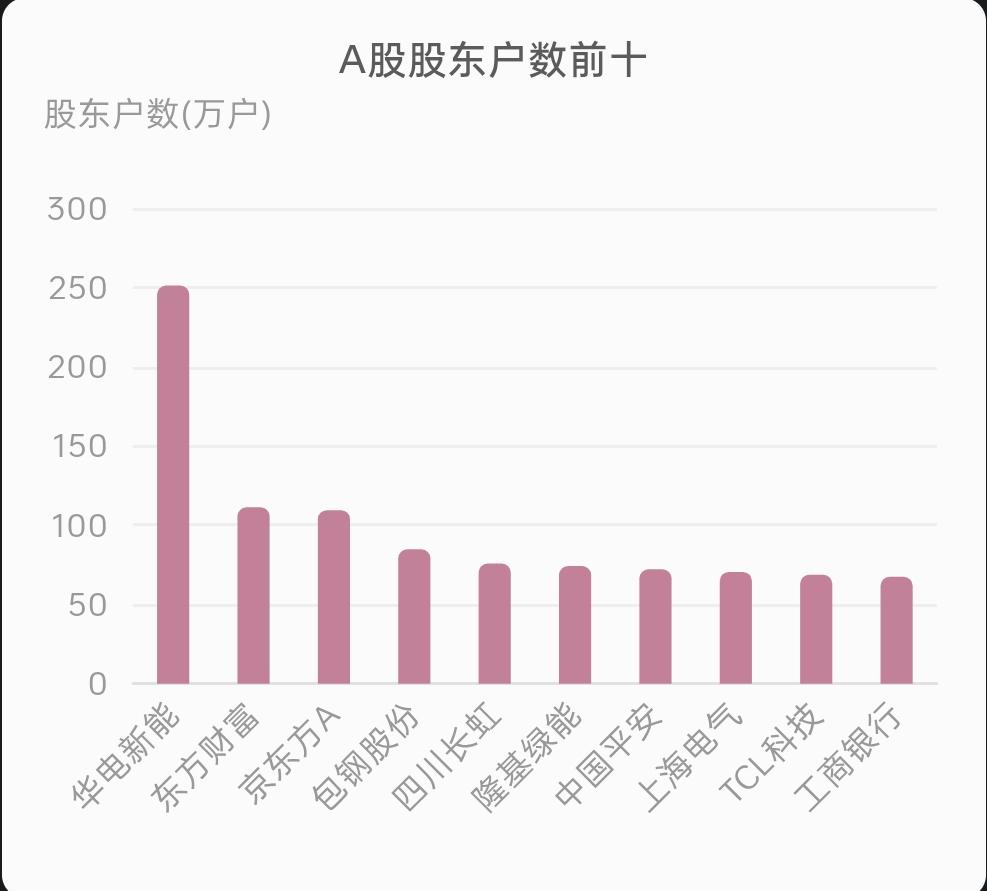 A股股东人数前十的公司，有哪个是值得投资的？
排名	公司名称	股东户数(万户)