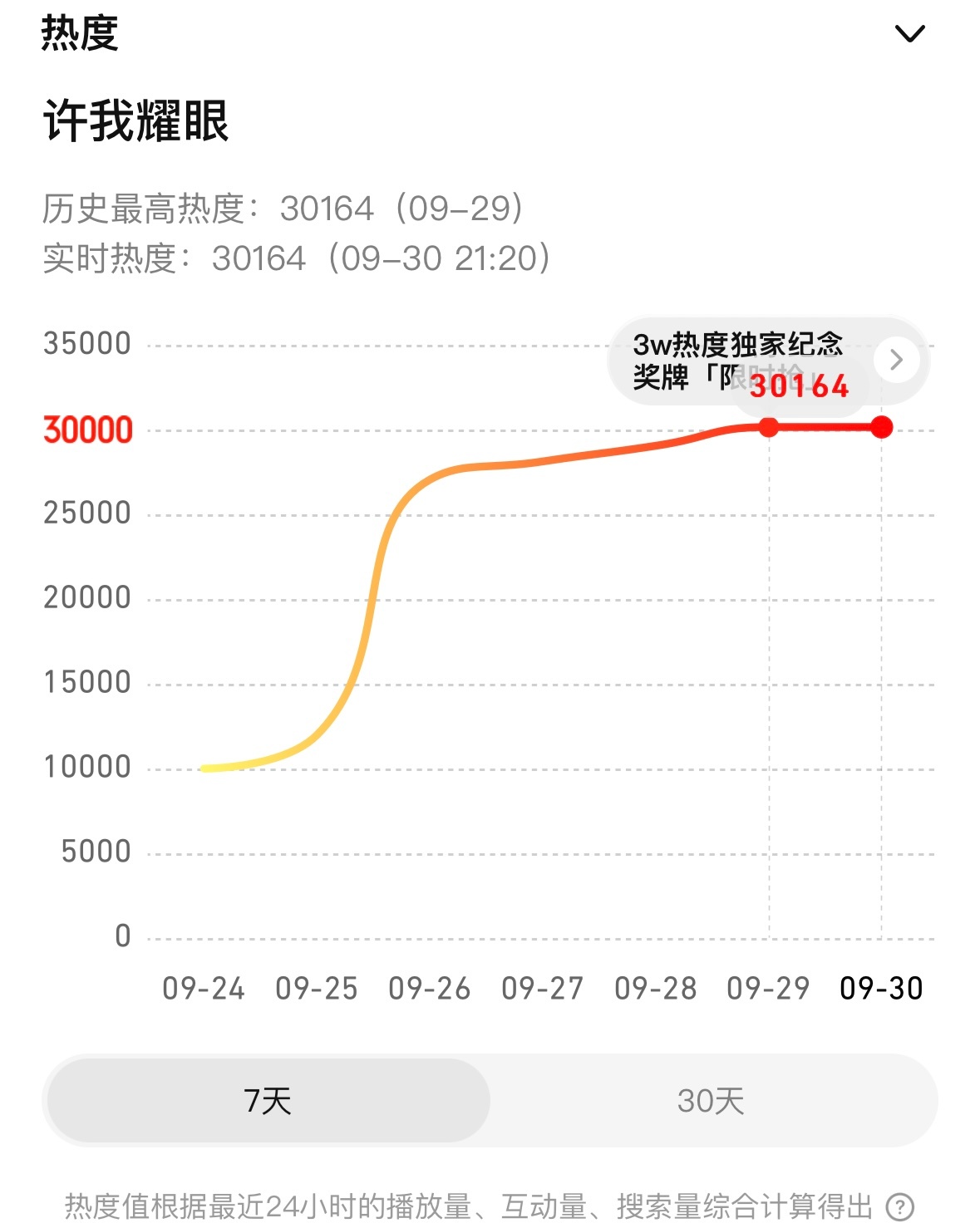 30要64！64要31000！ ​​​
