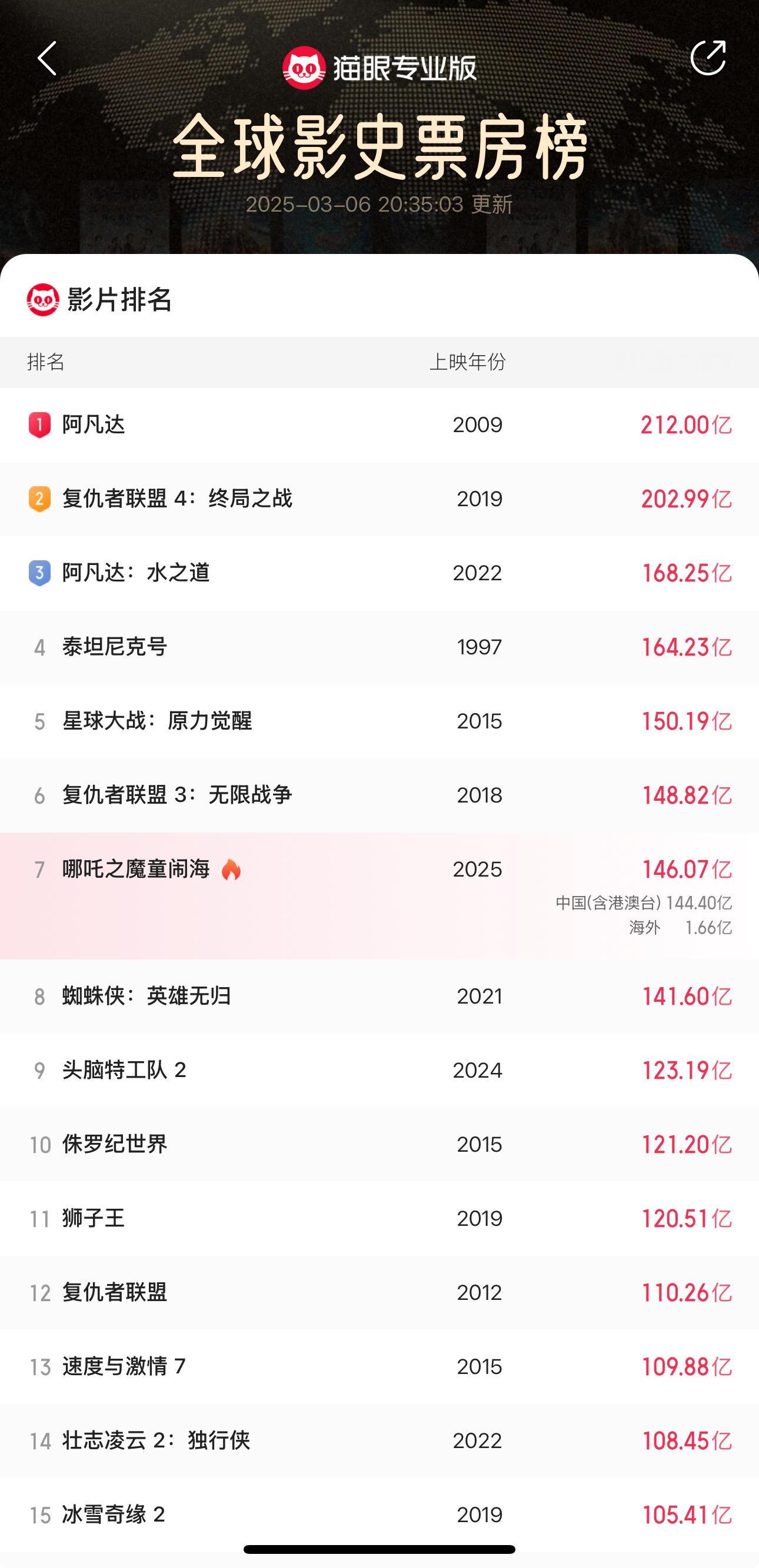 哪吒2票房破146亿 小哪吒146亿了，目前第7位，离第6位的复联3还差两亿[努