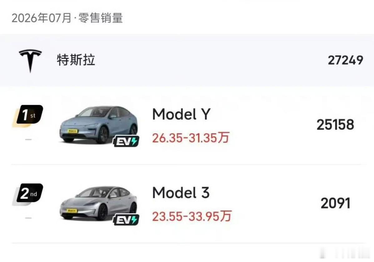 特斯拉Model 3销量被干趴了，月销在2000出头了，不知道Model Y什么