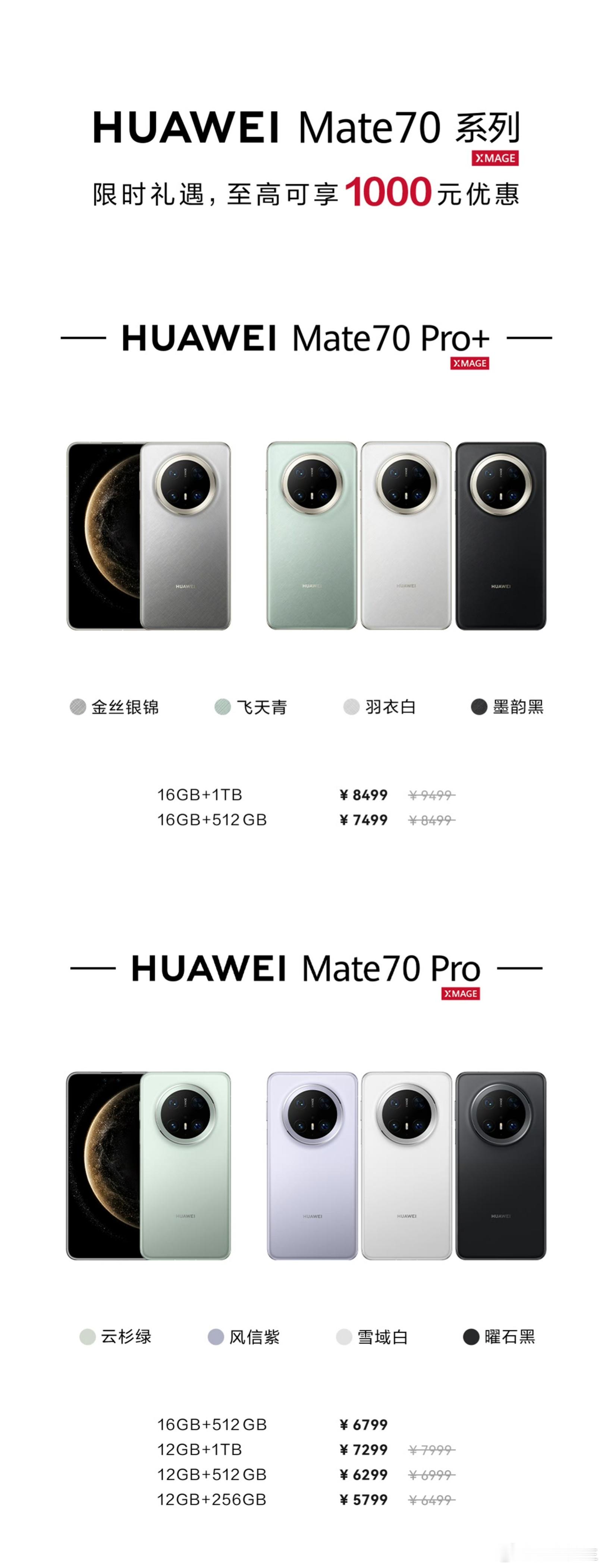 华为Mate70系列宣布降价，最高1000元。 ​​​