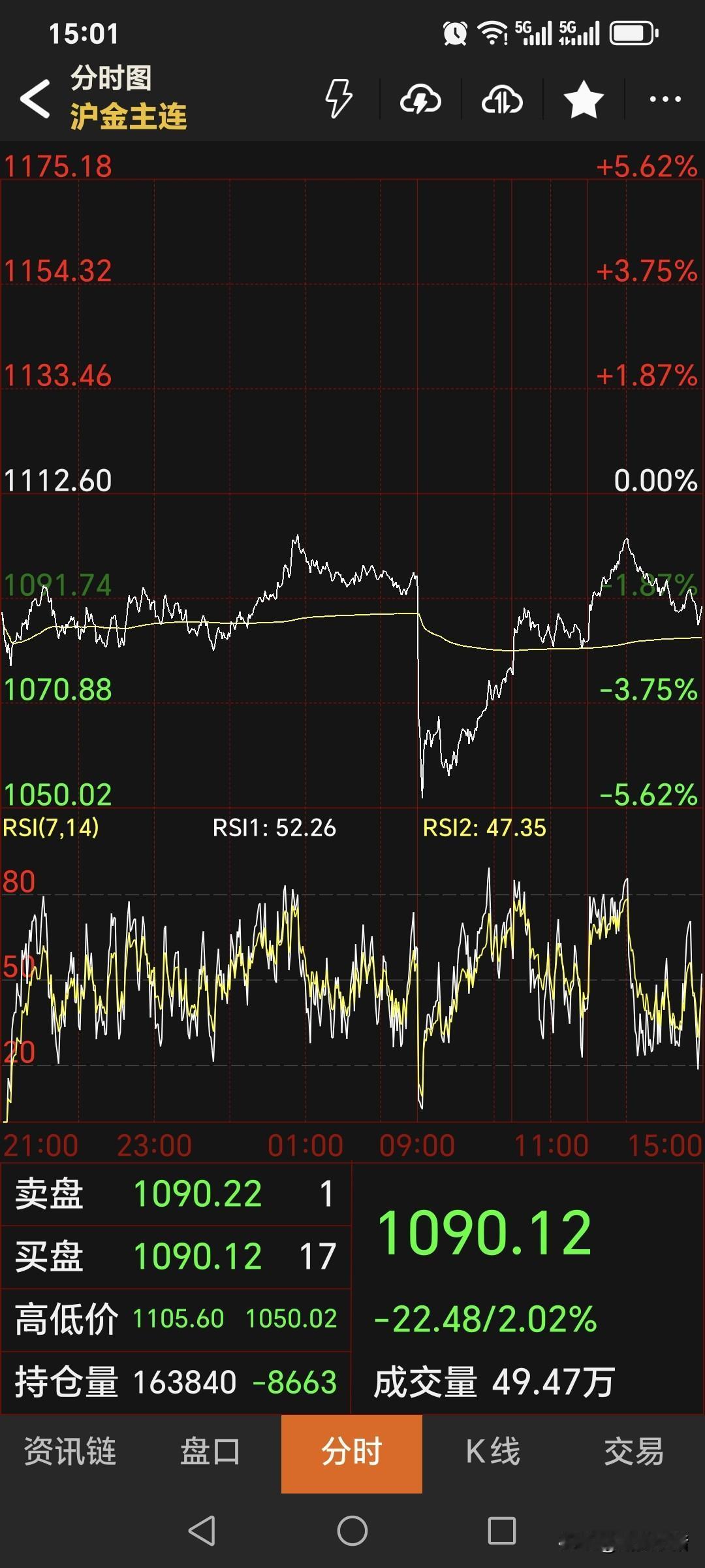 周五，
国内黄金期货
继续走低回落。
主力合约收盘于1090.12元，
较上一日