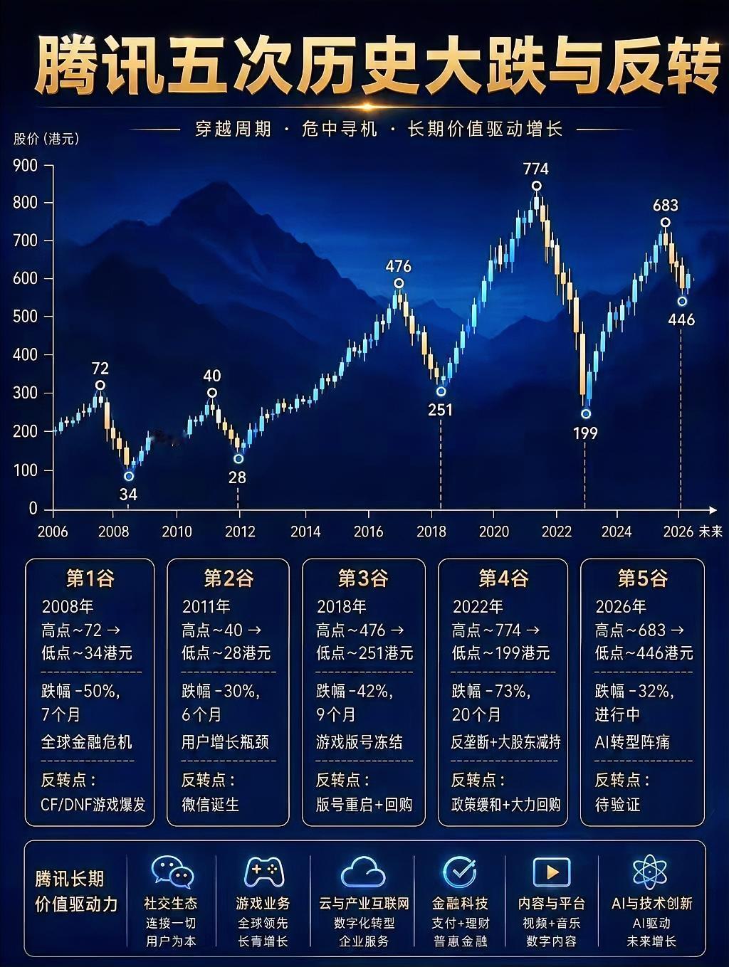 按照腾讯股价的历史走势和调整规律来看，这一轮的调整远还没有到位。因为每一次的调整