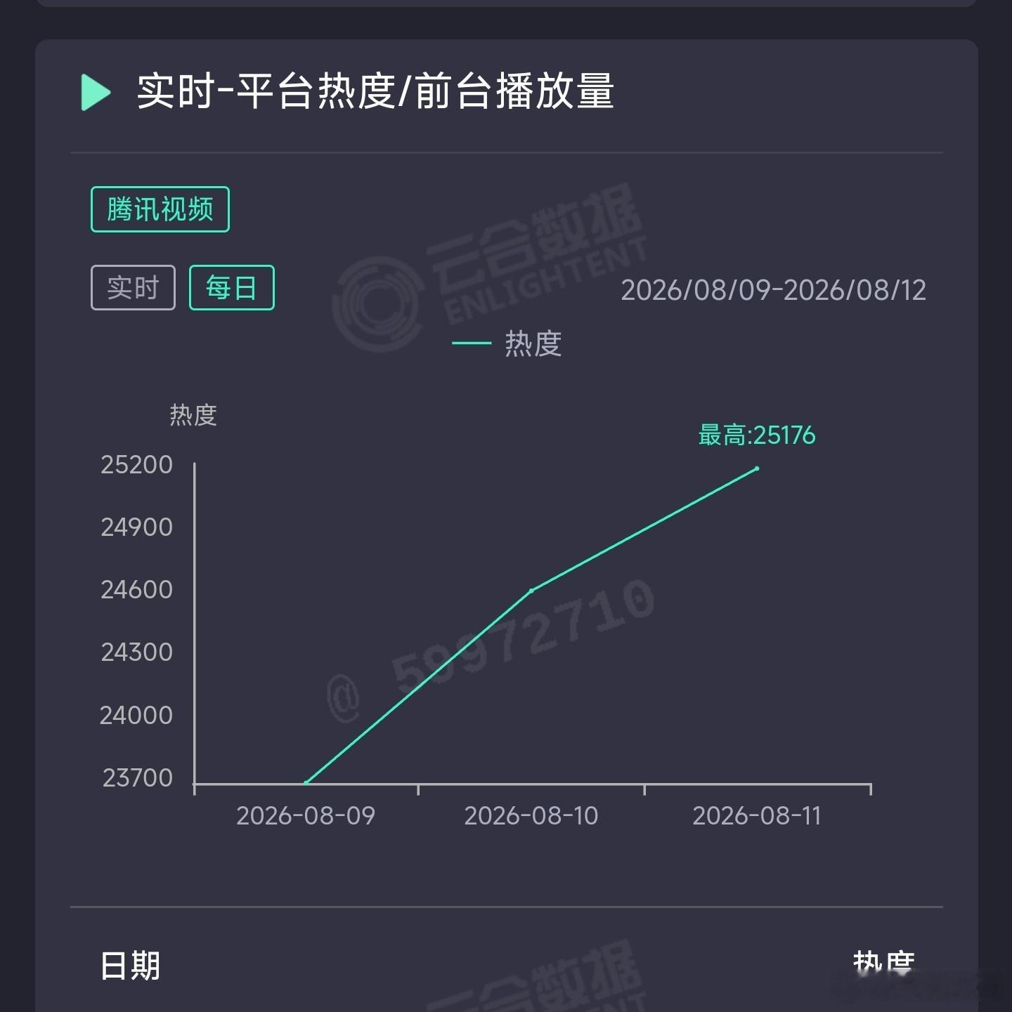 花开锦绣昨日云合推测1600万上下。 