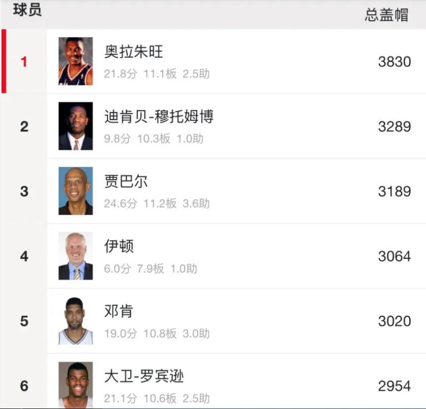 文班亚马要是没有那该死的血栓，他将会成为盖帽界的goat！
如今，文班亚马已经连