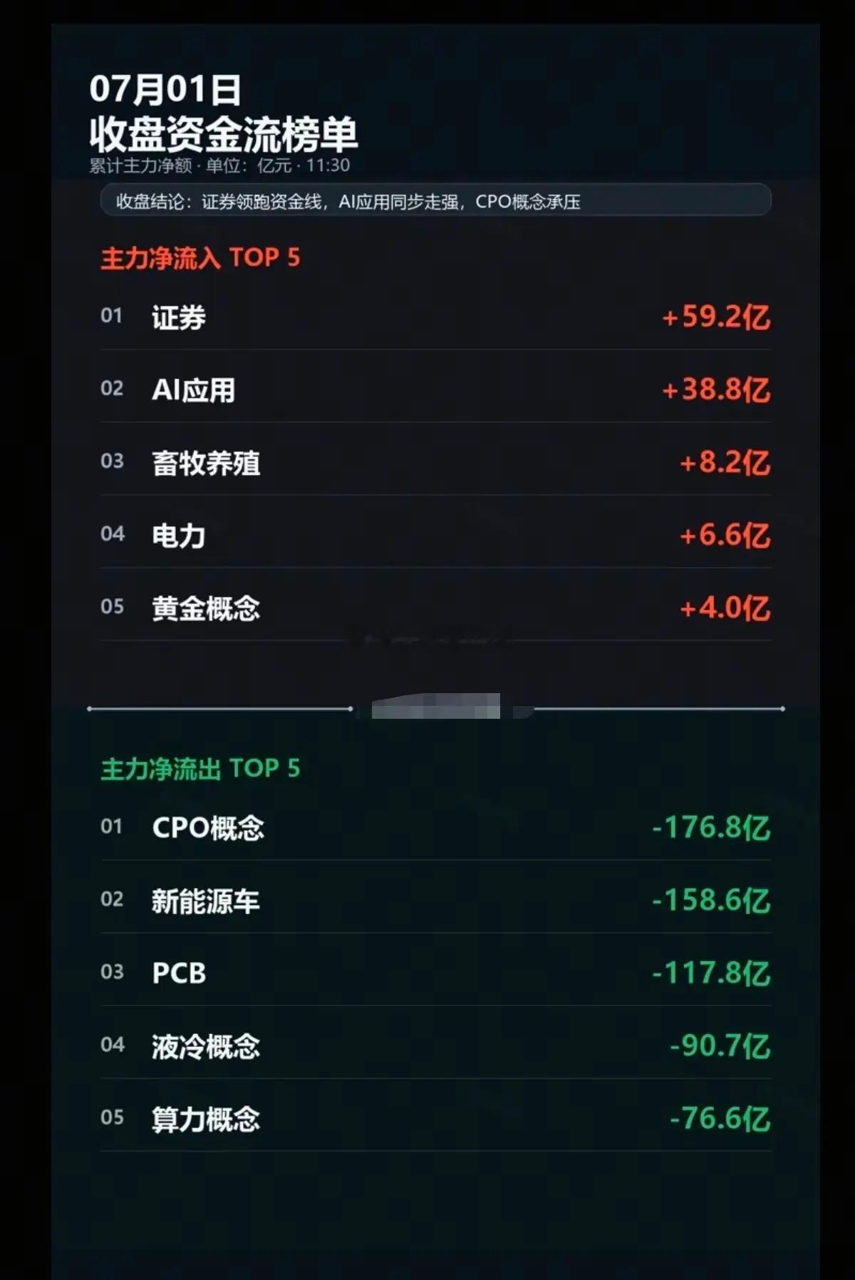 7.01周三  主力大资金：分时流向 监测图！资金出逃板块：大科技方向分化，部分