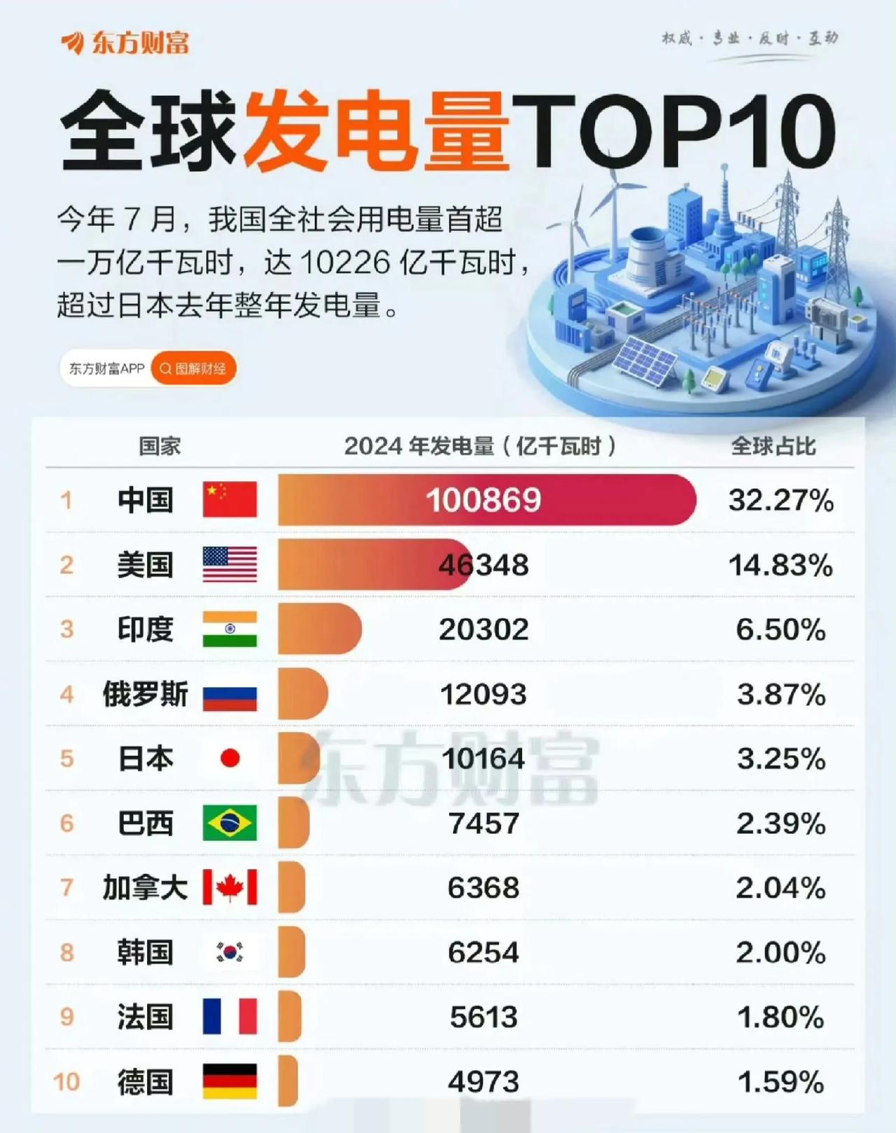 全球发电量排名，东大排第一，而且是遥遥领先的第一，是老美的两倍还多。

在如今的