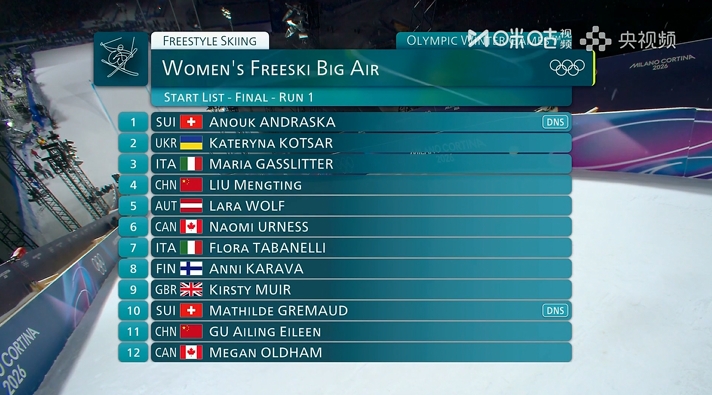 自由式滑雪女子大跳台两位瑞士选手因伤退赛，决赛仅10位选手登场