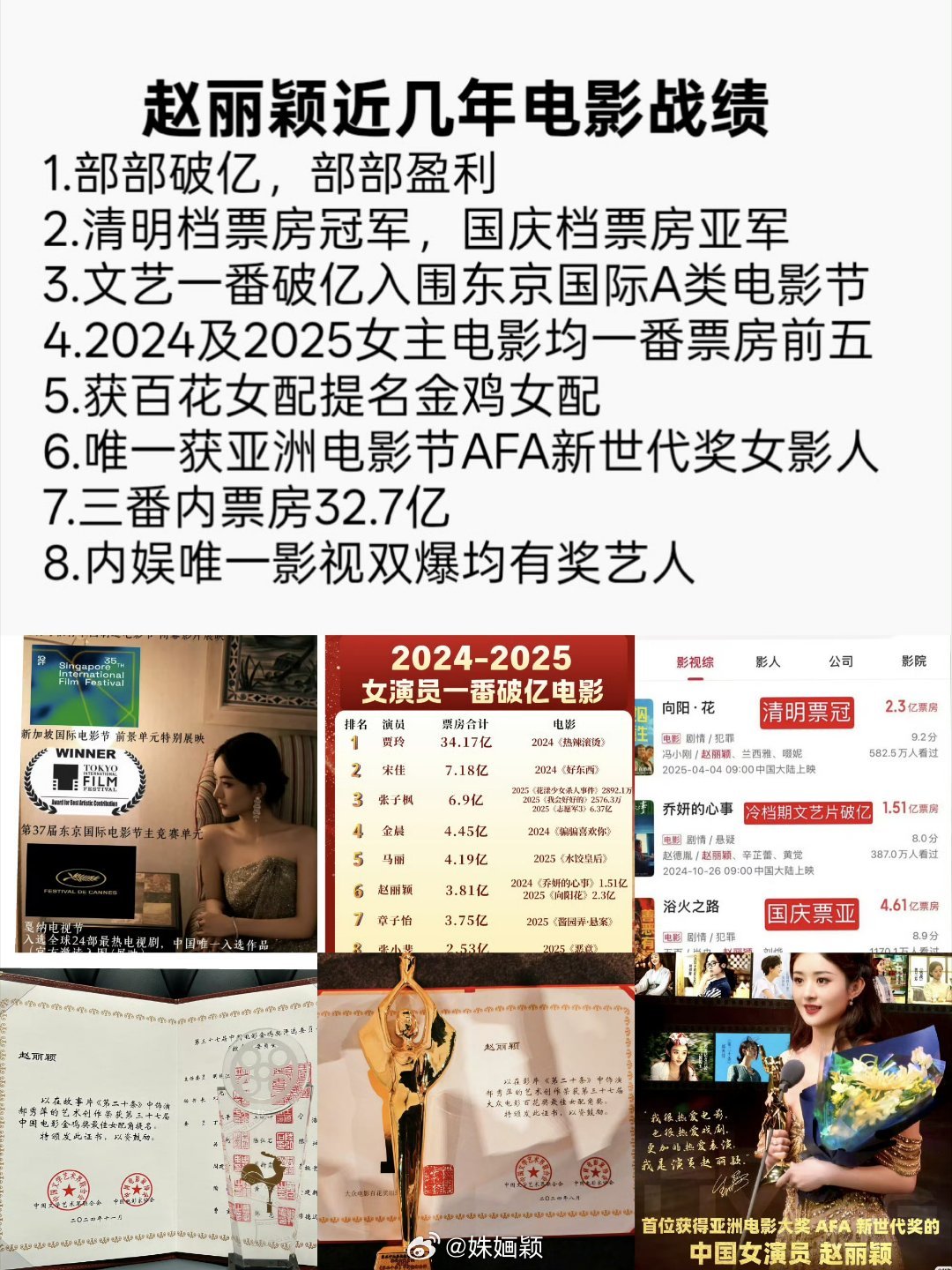 赵丽颖电影行业回报率  战绩可查1.三番内所有电影部部破亿，部部盈利2.清明档票