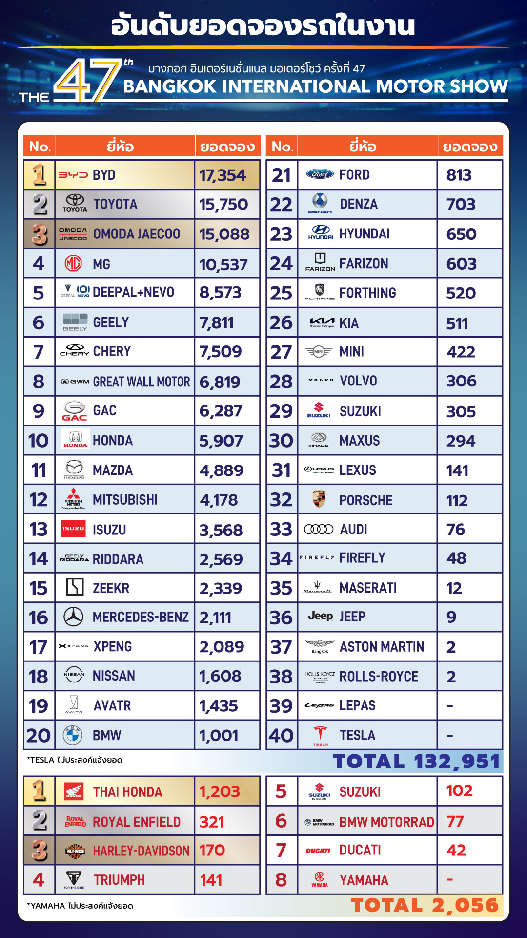 🔻2026 年曼谷国际车展订单排名：🔹第一名：比亚迪（中国）17,354 辆