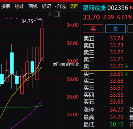 通信板块发力上行，$星网锐捷 sz002396$ 强势冲高，现价33.70元，涨