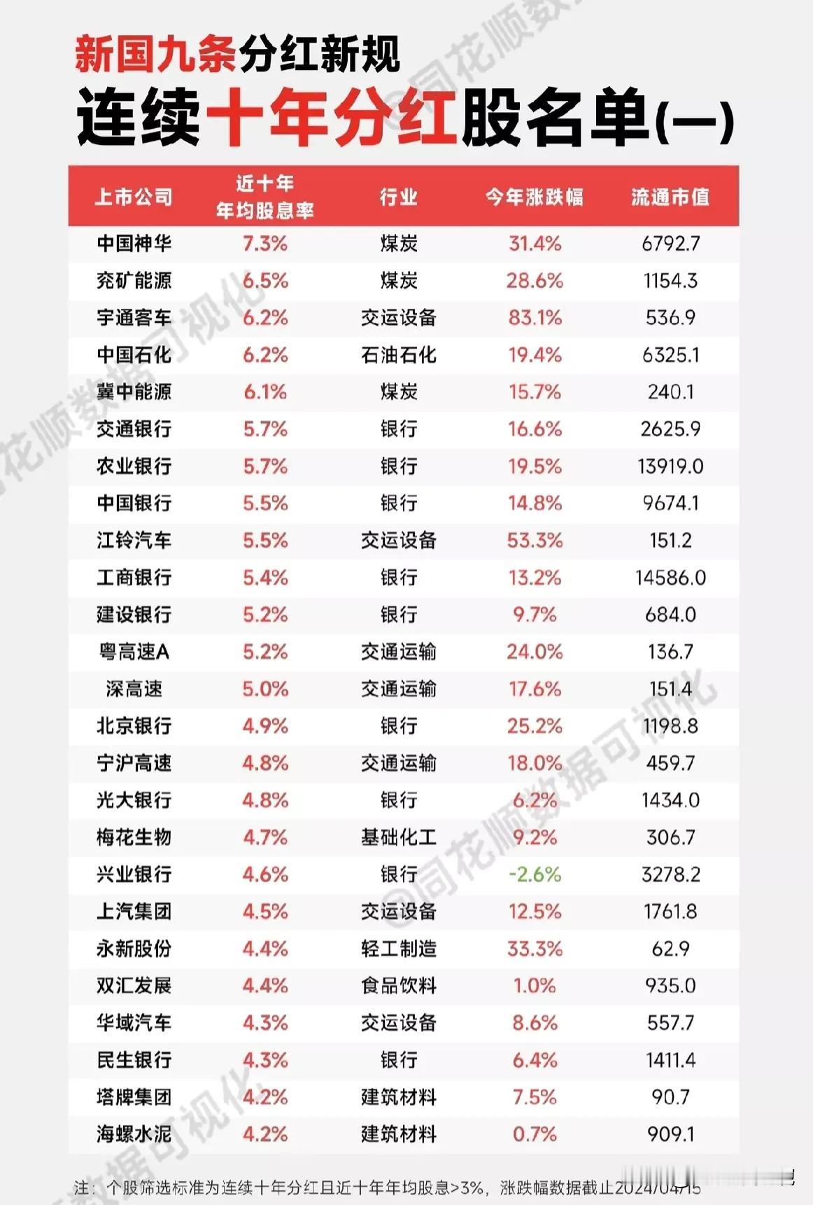 最新数据，连续高分红+长年不分红！
A股连续5年不分红的公司名单+A股连续10年