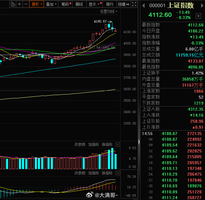 今天 A 股呈现 “沪弱深强” 的分化震荡格局，沪指缩量回调，深成指、创业板指逆