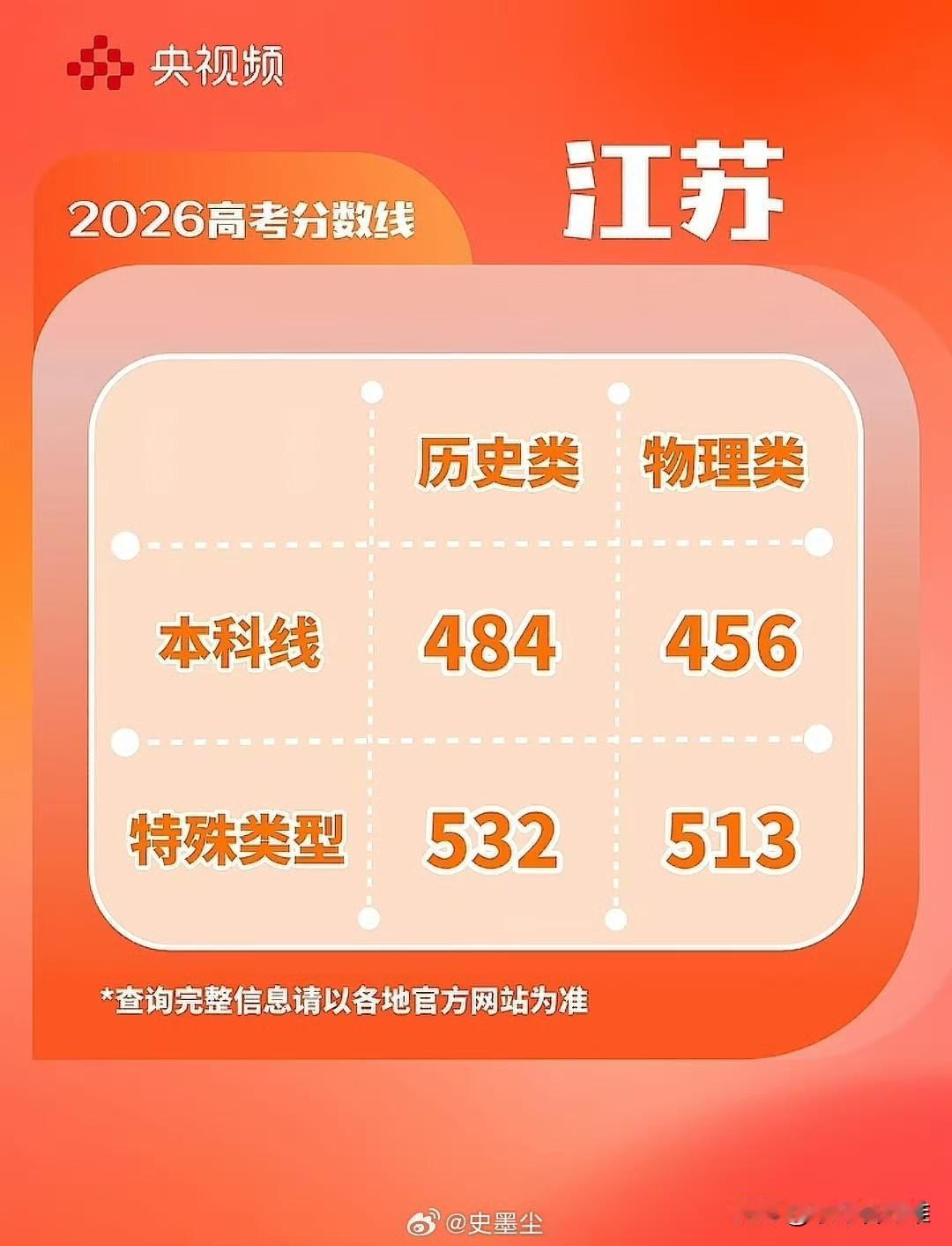 去年特控线519，今年513，只降了6分。

考完那几天网上哀鸿遍野，数学难、物