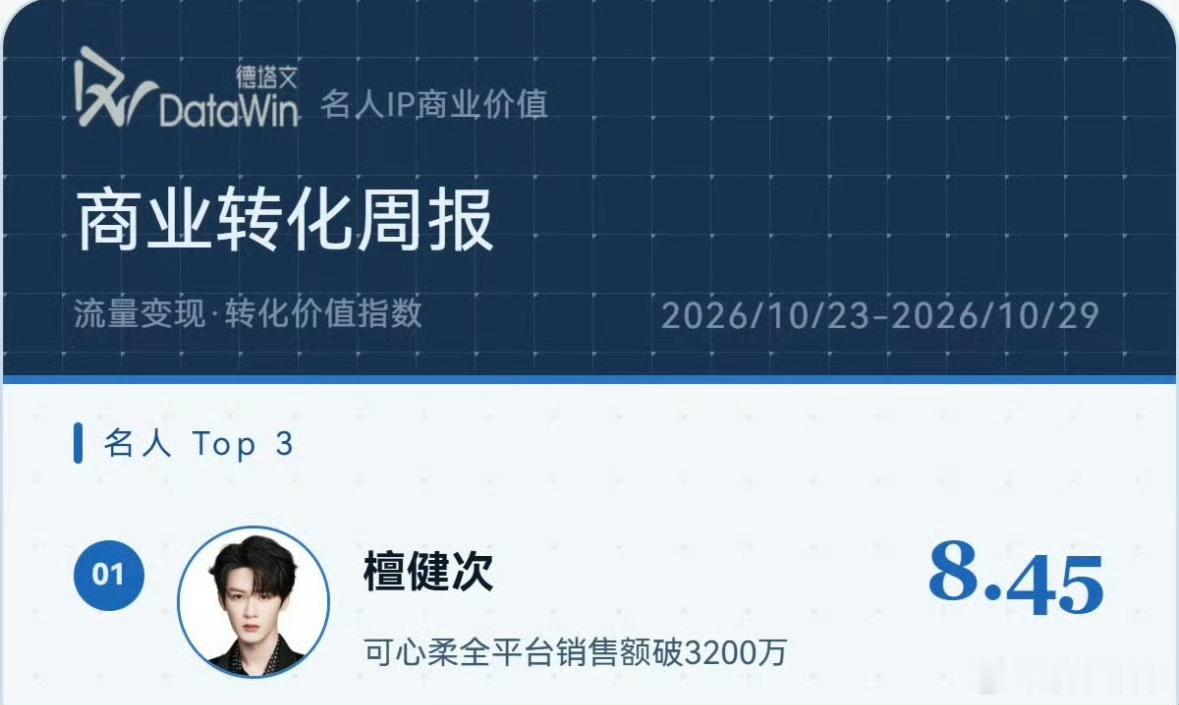 檀健次登顶德塔文商业转化榜第一，销售额破3200万，真金白银的实力，檀健次商业价