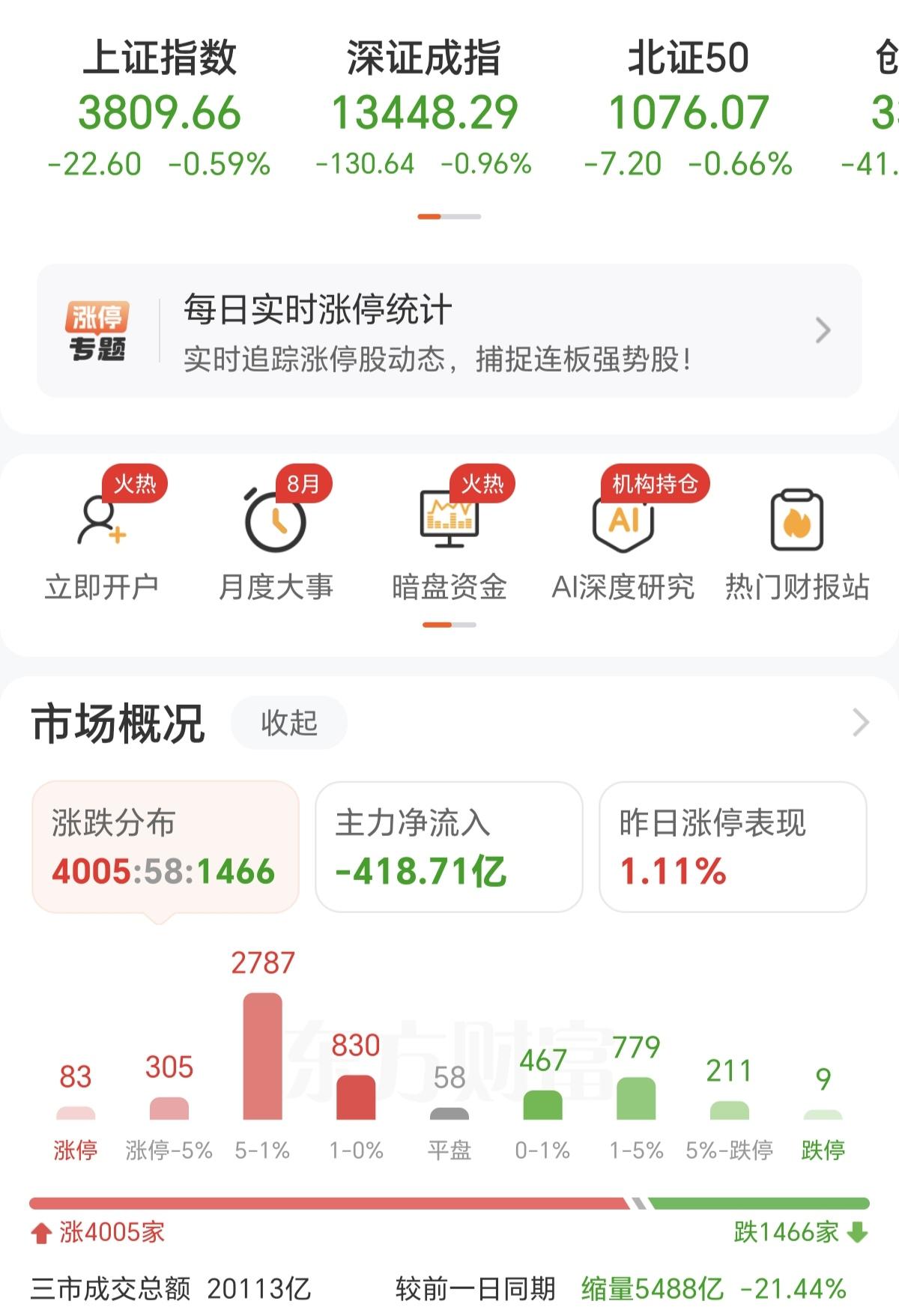今天的A股感觉有些奇怪，所有指数都绿，却🈶4005只个股上涨，而且还是在成交量