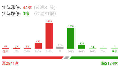 估计开盘前都没想到上半场是这个数据吧？[yeah] ​​​