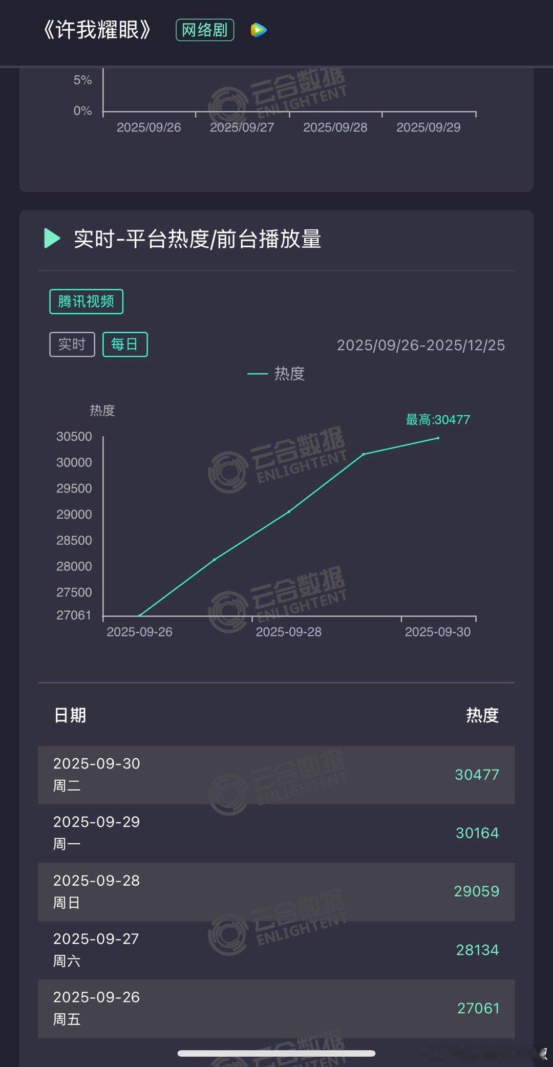 《许我耀眼》昨日破3w后稳定拉升，🐧最高热度30477，预测云合6000w左右