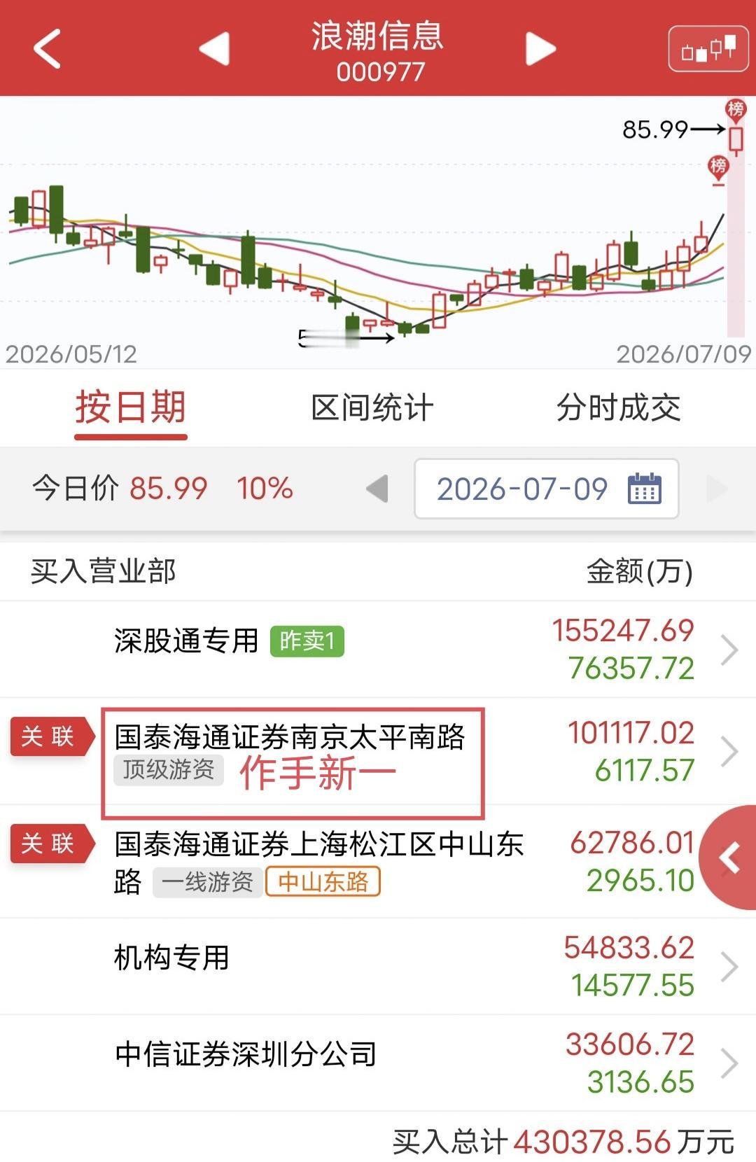 炸裂，作手新一爆买10个亿！

今天浪潮信息开盘快速涨停。

盘后龙虎榜非常炸裂