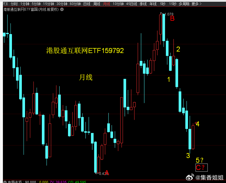 这两个互联网ETF观察并跟踪，时间窗在10-11月。另一张图是朱老师发布的。 