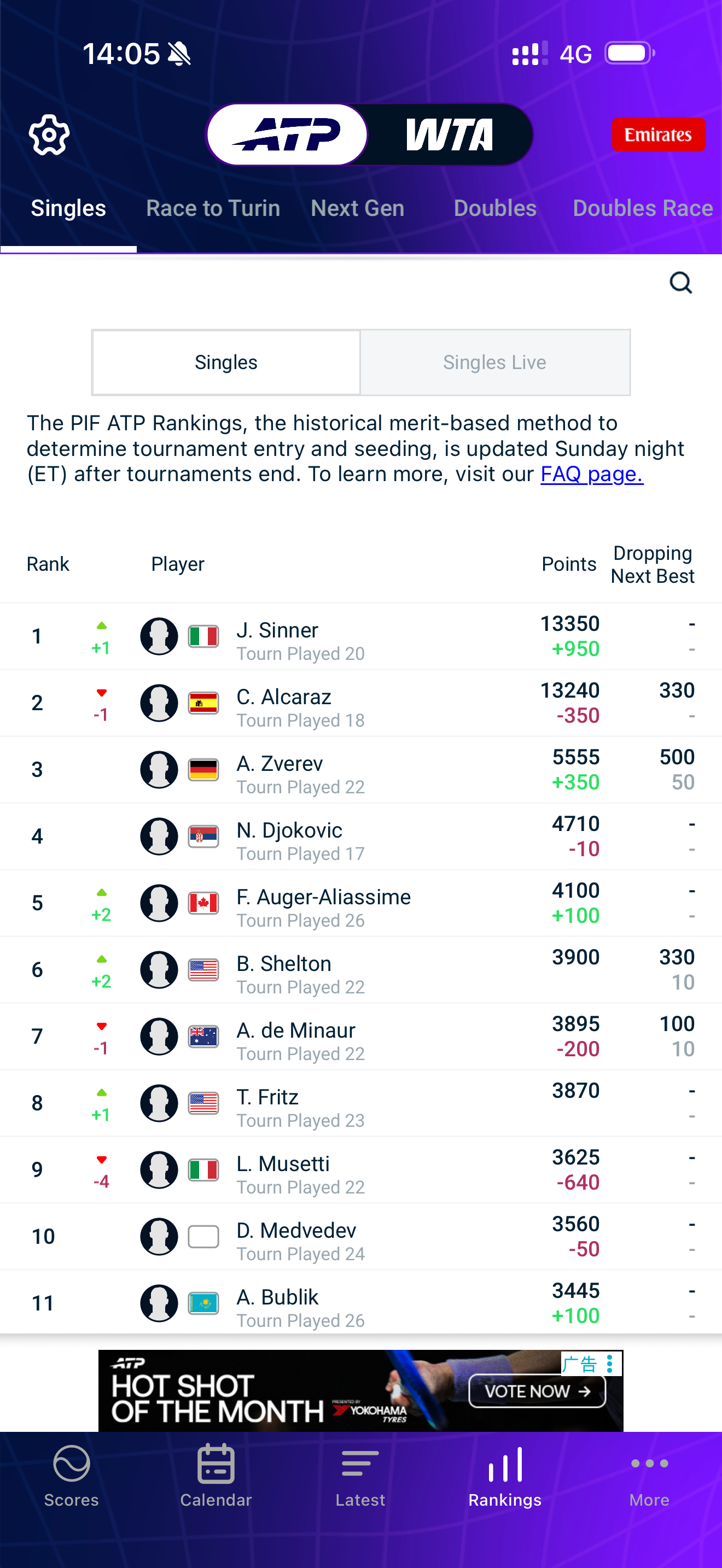 网坛风云 ATPATP 更新新一周排名，辛纳首夺蒙特卡洛大师赛冠军，世界排名重返