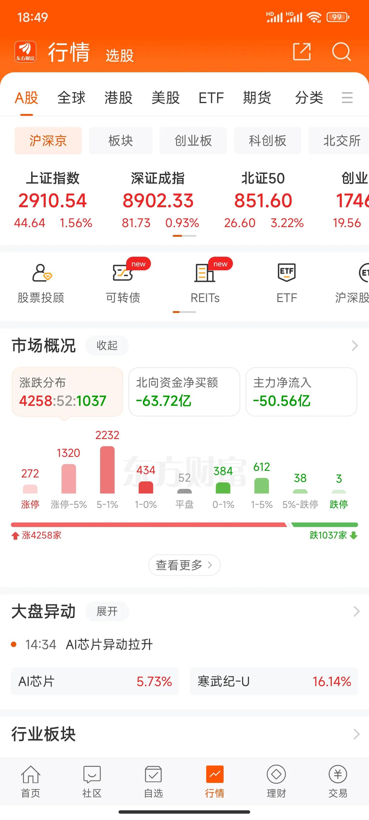 A股龙年首日开门大吉，龙飞象舞，精彩纷呈，后市亦谨慎！
2月19日，大年初十，A