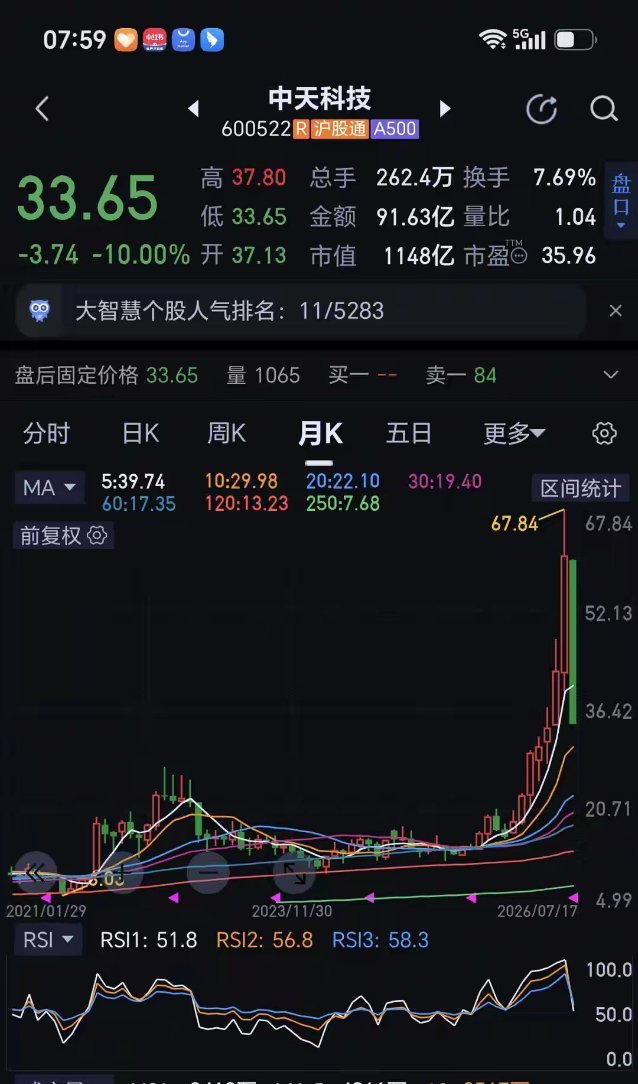 中天科技从67跌到33，卖了的人不敢买，套了的人不敢看？61元没卖是贪婪，33元