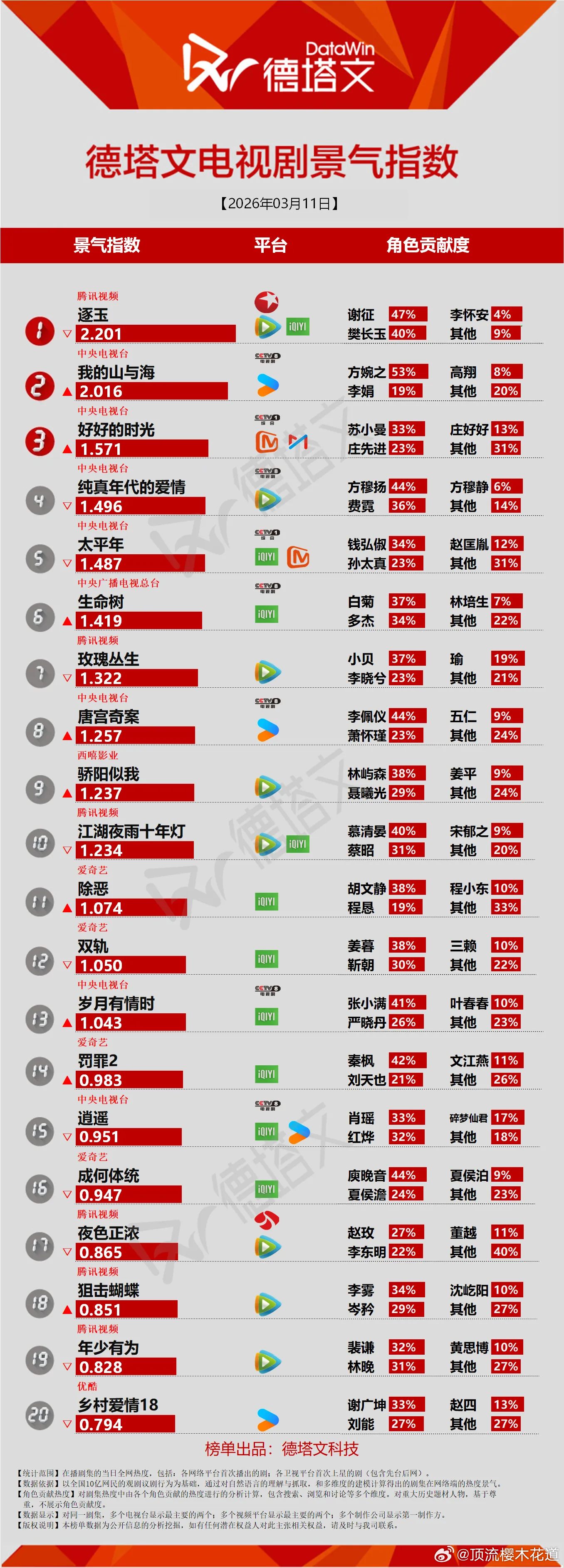 今天的德塔文景气指数逐玉2.201我的山与海2.016待播剧景气指数祯娘传0.4