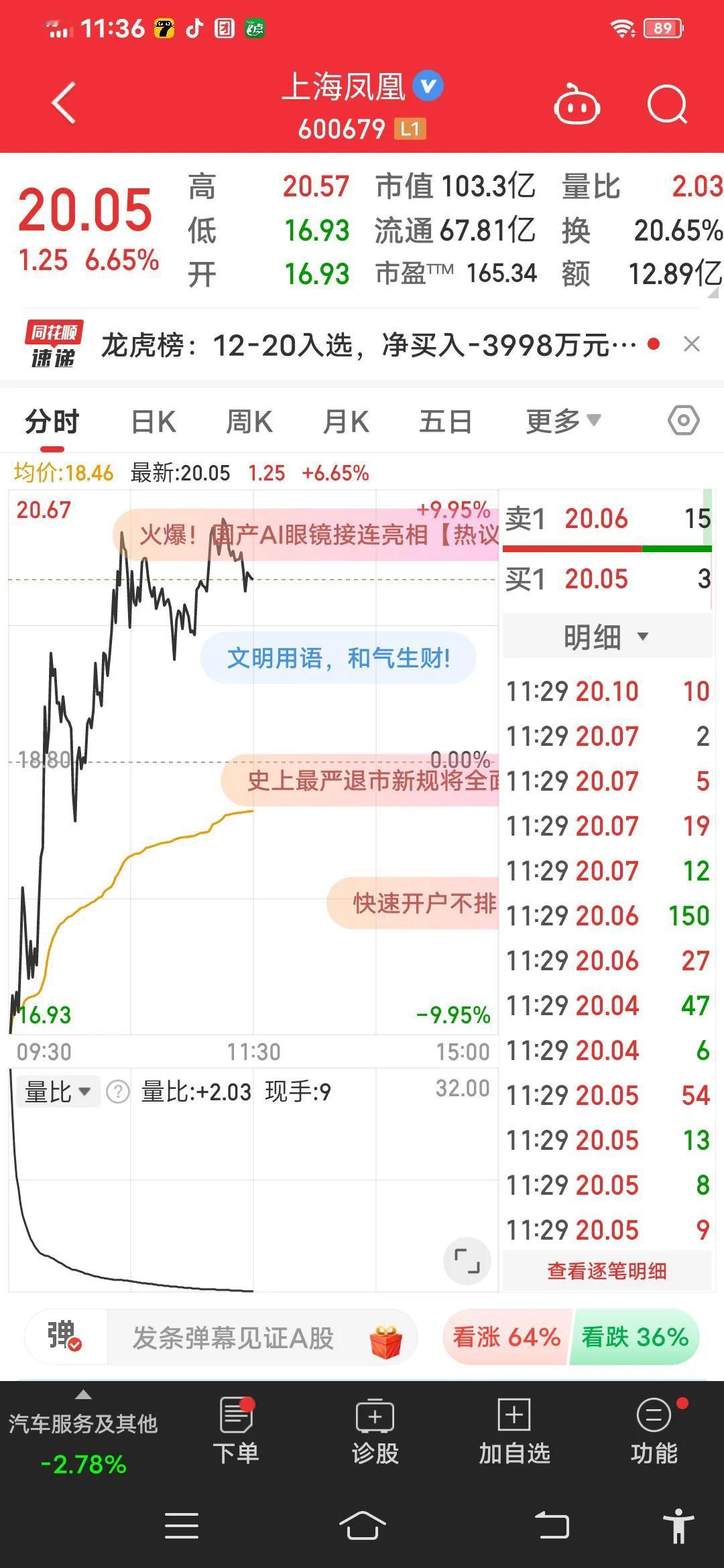 上海凤凰这么大的获利盘，一旦风吹草动必须踩踏。跌停开盘，缺口都补不上，只是在再多