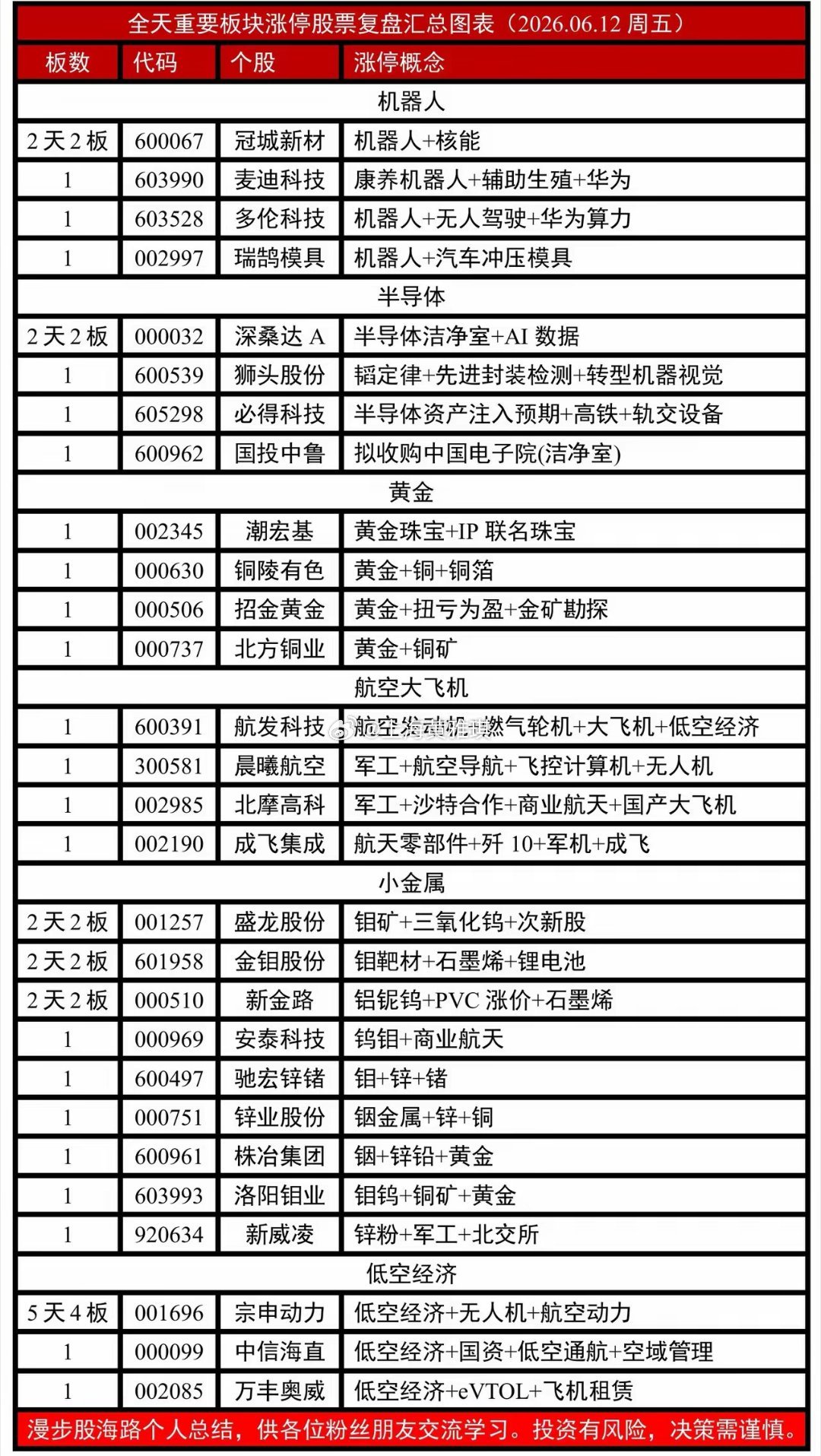 2026年06月12日（周五）全天重要板块涨停股票汇总情况 