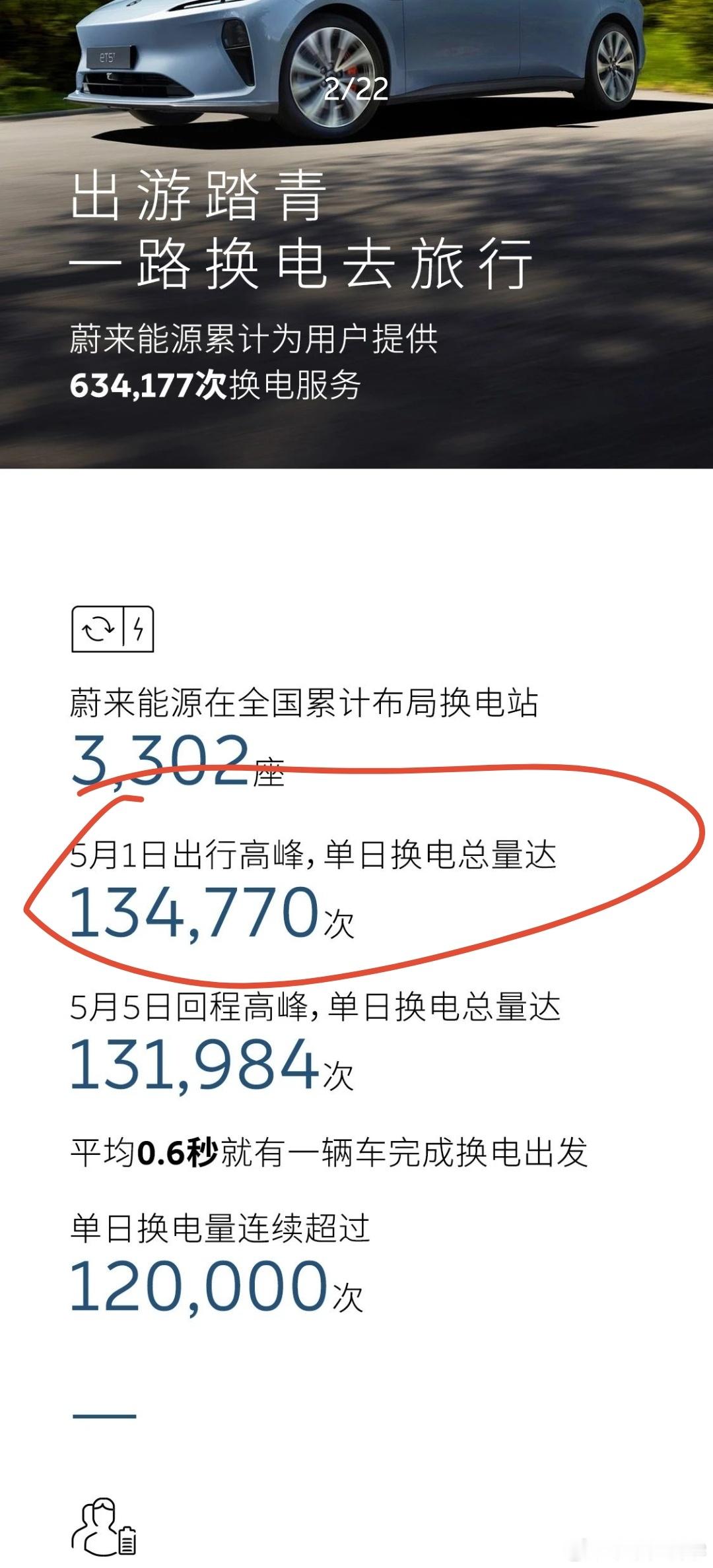 五一的单日换电量，最高达到了13.4万次在过去的那个春节单日换电量，最高达13.